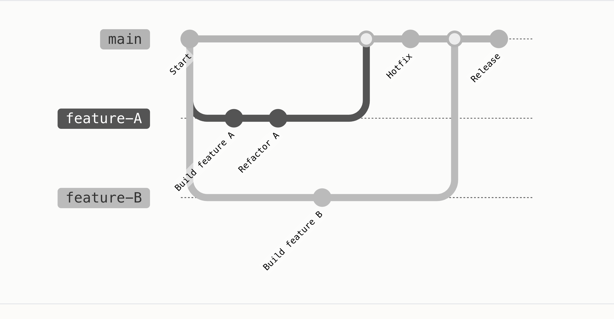 The Shape of Work: Understanding Your Project Through a Git Graph